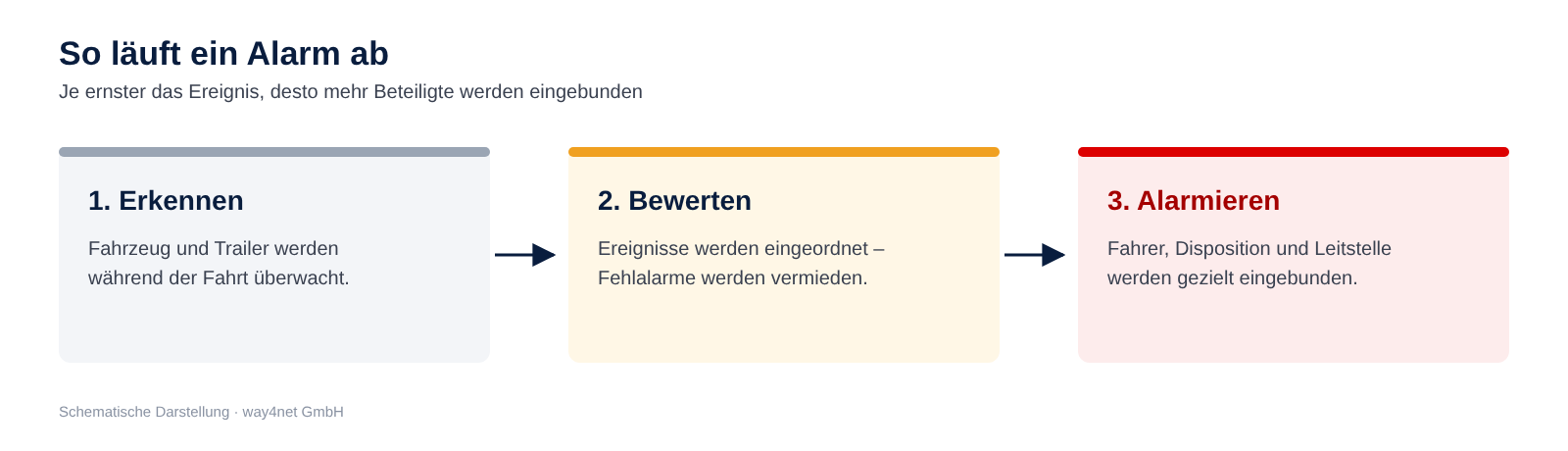 Alarmablauf in drei Schritten: Erkennen, Bewerten, Alarmieren