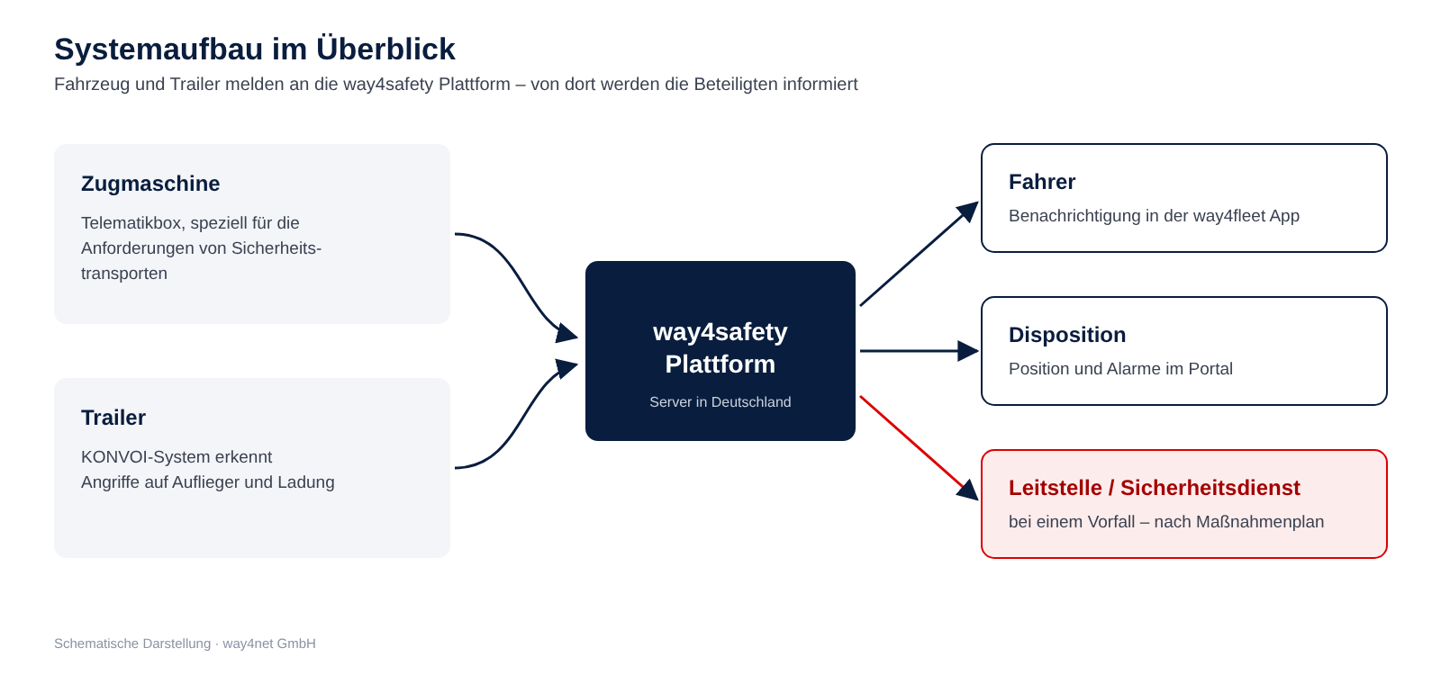 Systemaufbau im Überblick: Zugmaschine mit Telematikbox und Trailer mit KONVOI-System melden an die way4safety Plattform, die Fahrer, Disposition und Leitstelle informiert