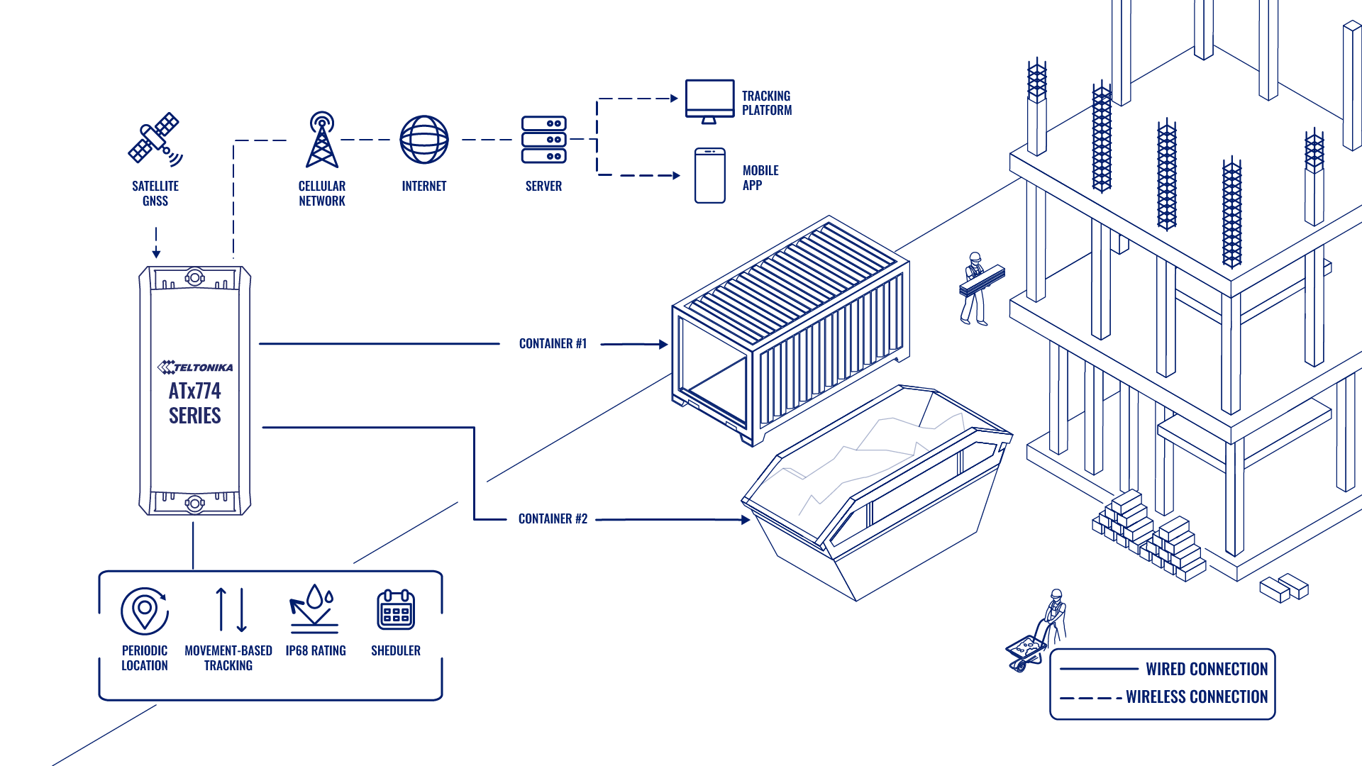 Systemübersicht: Container Tracking With Atx774