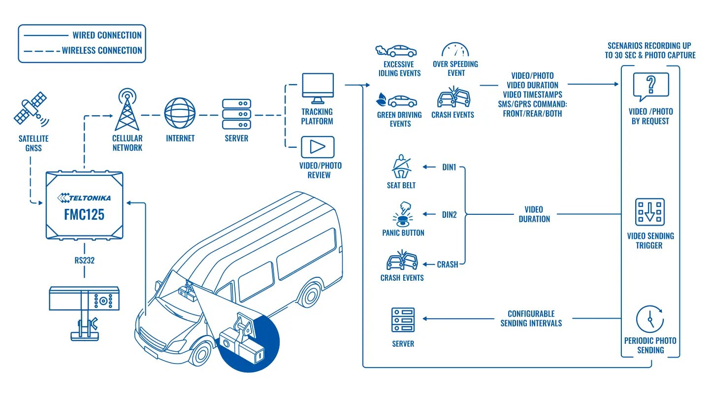 Systemübersicht: Dualcam Solution For Delivery Services