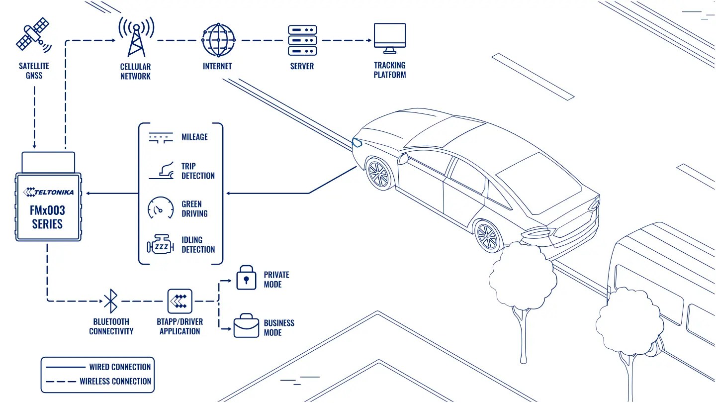 Systemübersicht: Gps Electronic Logbook
