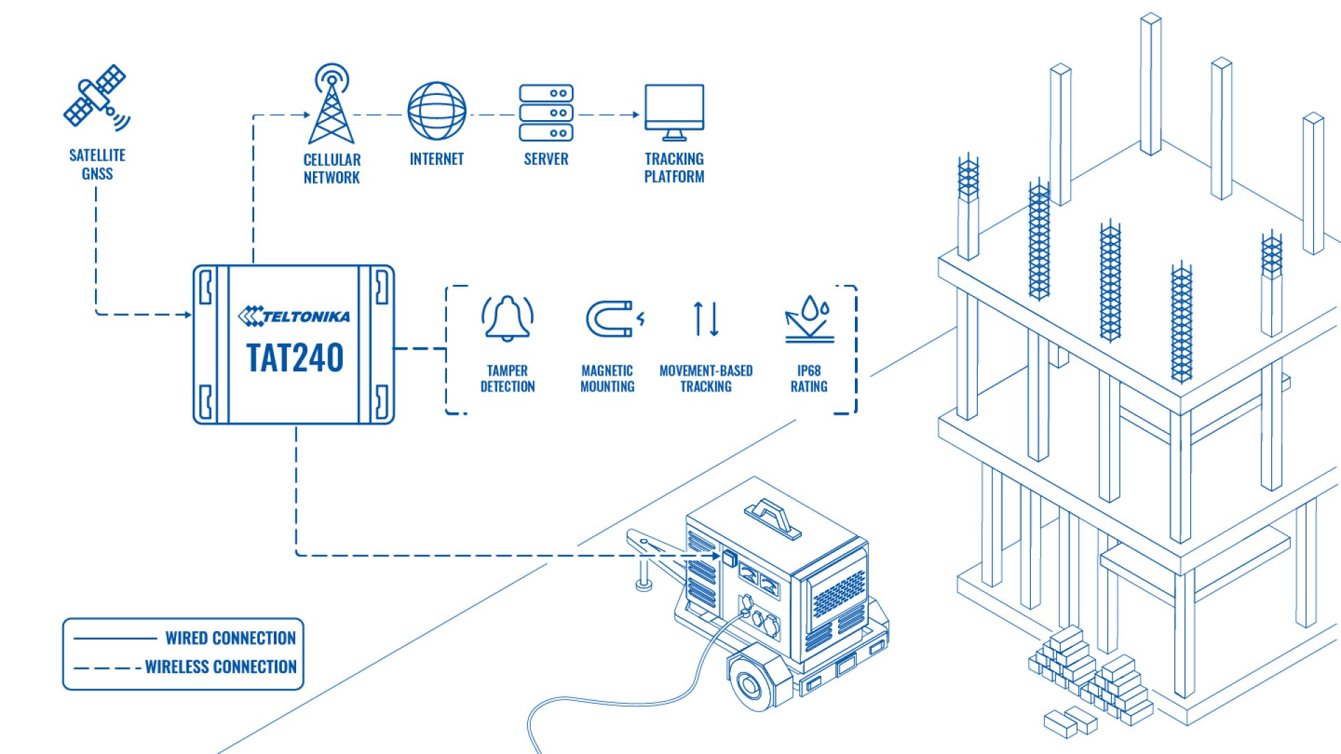 Systemübersicht: Tracking Rental Equipment With Tamper-Proof Tat240
