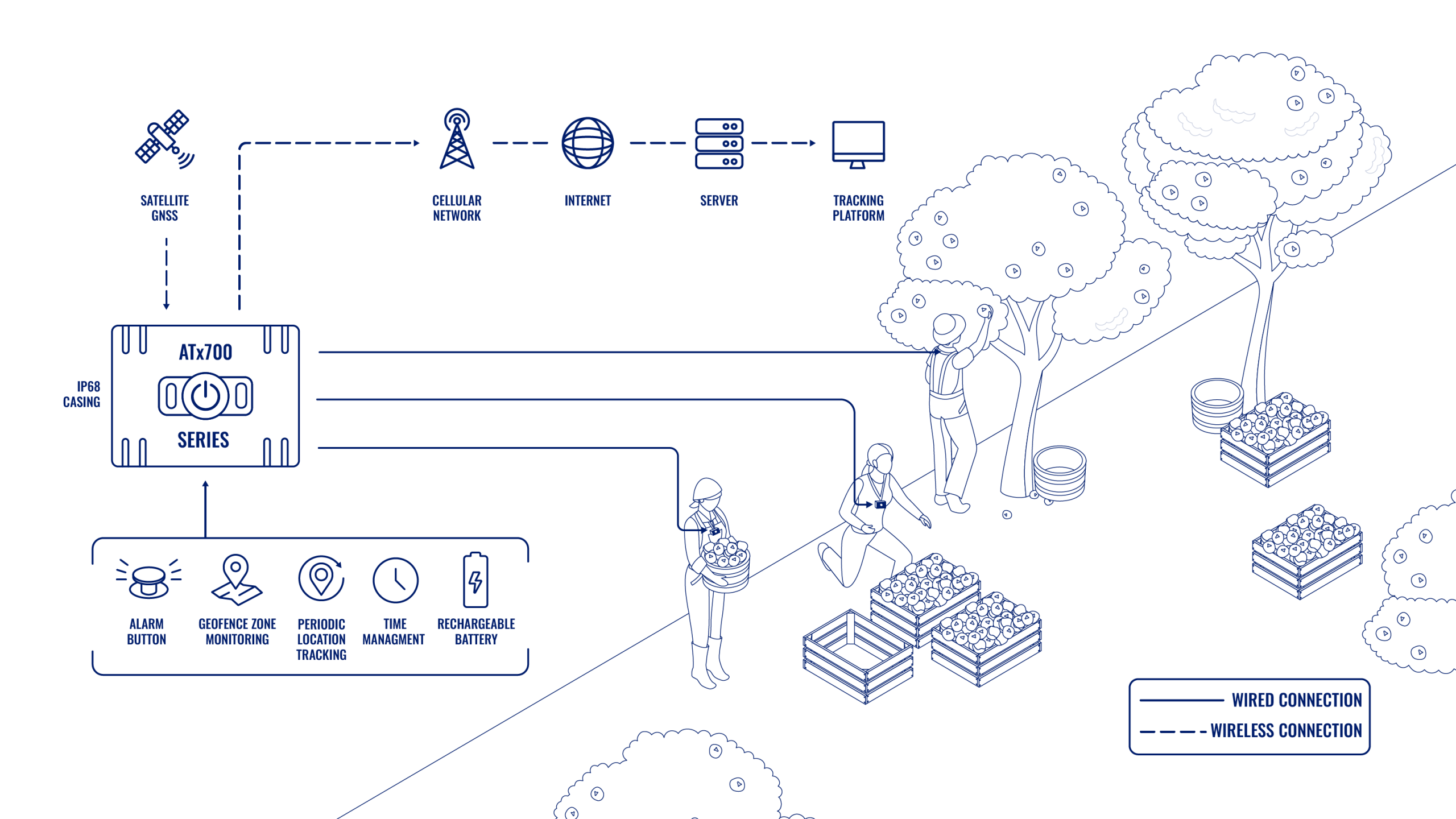 Systemübersicht: Workforce Monitoring Solution With Atc700 For Agriculture