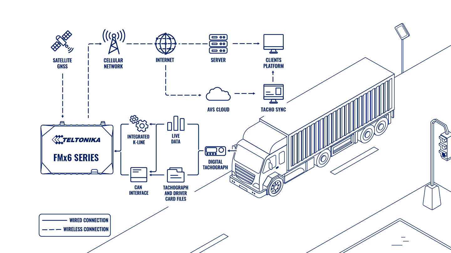 Systemübersicht: Digital Tachograph Monitoring