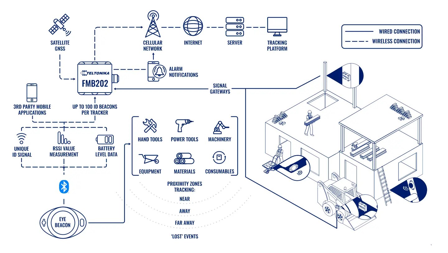 Systemübersicht: Construction Tool Tracking With Bluetooth® Beacons