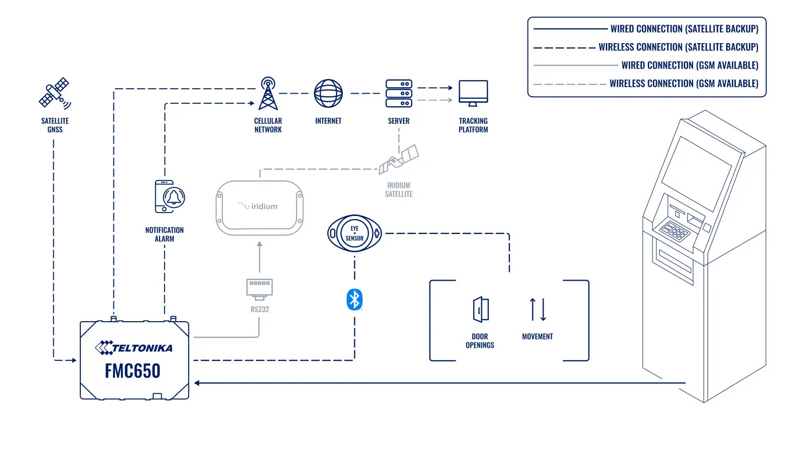 Systemübersicht: Advanced Atm Security With Fmc650 Tracker